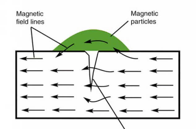 Magnetic particle testing